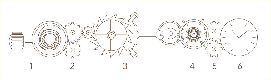 How manual movements work